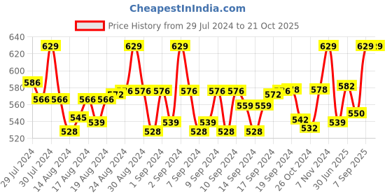 ajio.com weavers villa Floral Print Stole with Tassels weavers villa Price History Graph from 29 Jul 2024 to 21 Oct 2025