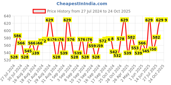 ajio.com weavers villa Floral Print Stole with Tassels weavers villa Price History Graph from 27 Jul 2024 to 24 Oct 2025