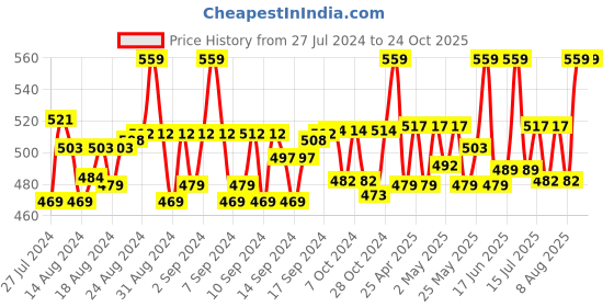 ajio.com weavers villa Floral Print Stole with Tassels weavers villa Price History Graph from 27 Jul 2024 to 24 Oct 2025