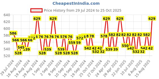 ajio.com weavers villa Floral Print Stole with Tassels weavers villa Price History Graph from 29 Jul 2024 to 25 Oct 2025
