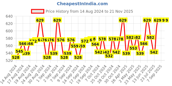 ajio.com weavers villa Floral Print Stole with Tassels weavers villa Price History Graph from 14 Aug 2024 to 21 Nov 2025