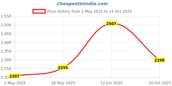 ajio.com swi stylish Floral Print Stole with Tassels swi stylish Price History Graph from 2 May 2025 to 14 Oct 2025