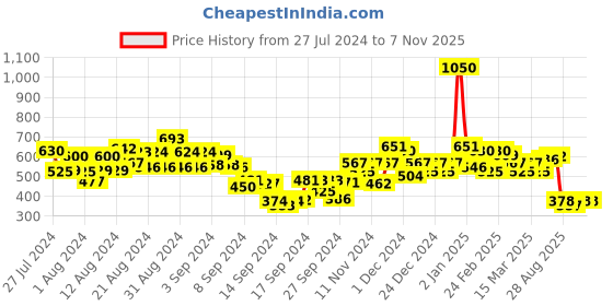 ajio.com stylum Floral Print Straight Kurta stylum Price History Graph from 27 Jul 2024 to 6 Nov 2025
