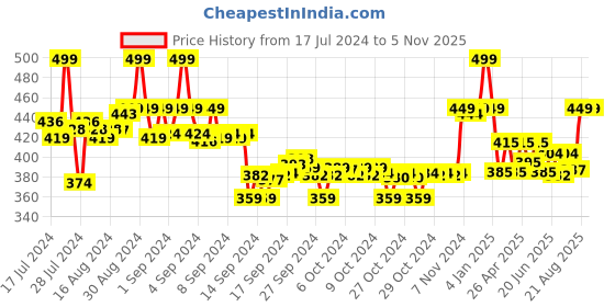 ajio.com max Floral Print Straight Kurta max Price History Graph from 17 Jul 2024 to 4 Nov 2025