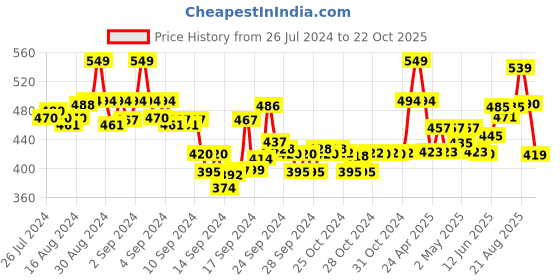 ajio.com max Floral Print Straight Kurta max Price History Graph from 26 Jul 2024 to 22 Oct 2025