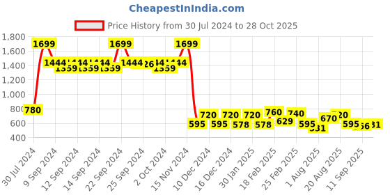 ajio.com Floral Print Straight Kurta Price History Graph from 30 Jul 2024 to 28 Oct 2025
