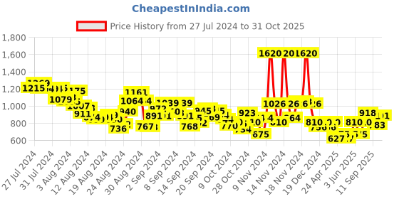 ajio.com aarke ritu kumar Floral Print Straight Kurta aarke ritu kumar Price History Graph from 27 Jul 2024 to 31 Oct 2025