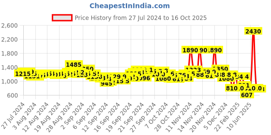 ajio.com aarke ritu kumar Floral Print Straight Kurta aarke ritu kumar Price History Graph from 27 Jul 2024 to 16 Oct 2025