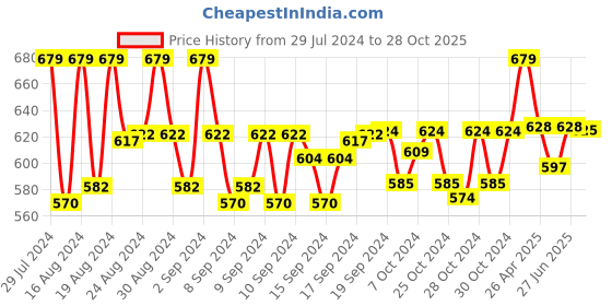 ajio.com feranoid Floral Print Straight Kurta feranoid Price History Graph from 29 Jul 2024 to 28 Oct 2025