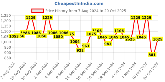 ajio.com dollar Floral Print Straight Kurta dollar Price History Graph from 7 Aug 2024 to 20 Oct 2025