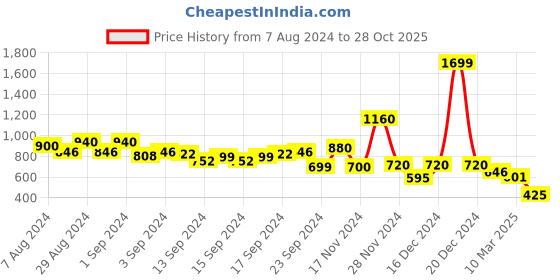 ajio.com aurelia Floral Print Straight Kurta aurelia Price History Graph from 7 Aug 2024 to 28 Oct 2025
