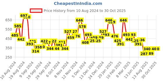 ajio.com stylum Floral Print Straight Kurta stylum Price History Graph from 10 Aug 2024 to 30 Oct 2025
