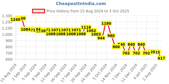 ajio.com Floral Print Straight Kurta Price History Graph from 15 Aug 2024 to 3 Oct 2025