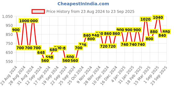 ajio.com Floral Print Straight Kurta Price History Graph from 23 Aug 2024 to 23 Sep 2025