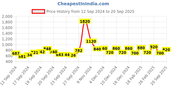 ajio.com Floral Print Straight Kurta Price History Graph from 12 Sep 2024 to 20 Sep 2025