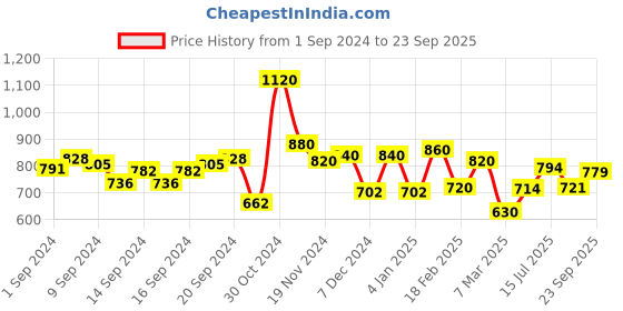 ajio.com Floral Print Straight Kurta Price History Graph from 1 Sep 2024 to 23 Sep 2025
