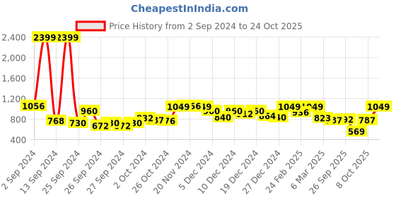 ajio.com fashor Floral Print Straight Kurta fashor Price History Graph from 2 Sep 2024 to 24 Oct 2025