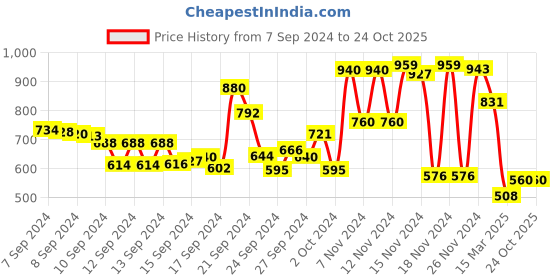ajio.com Floral Print Straight Kurta Price History Graph from 7 Sep 2024 to 24 Oct 2025