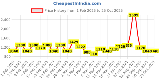 ajio.com biba Floral Print Straight Kurta biba Price History Graph from 1 Feb 2025 to 25 Oct 2025