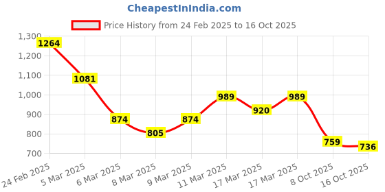ajio.com biba Floral Print Straight Kurta biba Price History Graph from 24 Feb 2025 to 16 Oct 2025