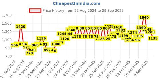 ajio.com Floral Print Straight Kurta & Pants Set Price History Graph from 23 Aug 2024 to 29 Sep 2025