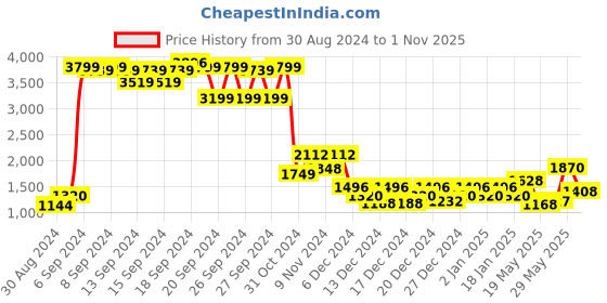 ajio.com jaipur kurti Floral Print Straight Kurta Set jaipur kurti Price History Graph from 30 Aug 2024 to 1 Nov 2025