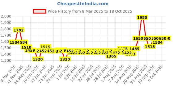 ajio.com nyrika Floral Print Straight Kurta Set nyrika Price History Graph from 8 Mar 2025 to 18 Oct 2025