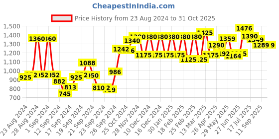 ajio.com Floral Print Straight Kurta Suit Set Price History Graph from 23 Aug 2024 to 30 Oct 2025