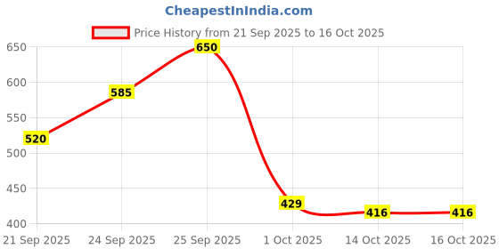 ajio.com biba Floral Print Straight Kurta with Mask biba Price History Graph from 21 Sep 2025 to 16 Oct 2025