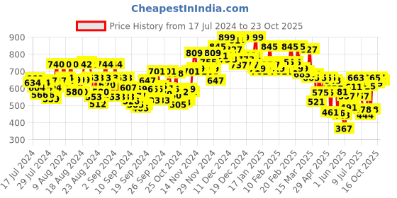 ajio.com kiana house of fashion Floral Print Straight Kurta with Palazzos & Dupatta kiana house of fashion Price History Graph from 17 Jul 2024 to 23 Oct 2025
