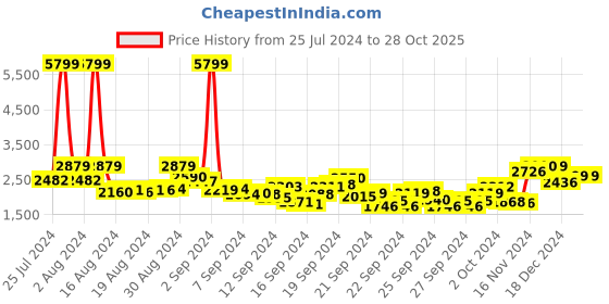 ajio.com fashor Floral Print Straight Kurta with Pants & Dupatta fashor Price History Graph from 25 Jul 2024 to 28 Oct 2025