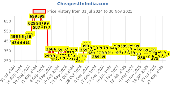 ajio.com kiana house of fashion Floral Print Straight Kurti kiana house of fashion Price History Graph from 31 Jul 2024 to 30 Nov 2025