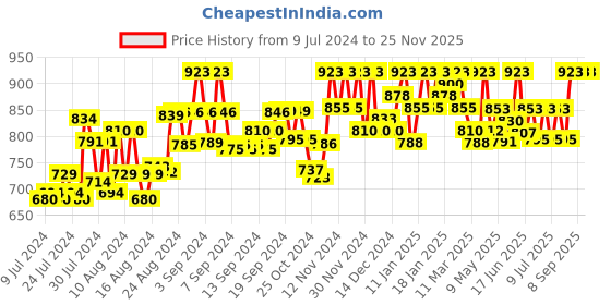 ajio.com sareeswarg Floral Print Straight Tunic sareeswarg Price History Graph from 9 Jul 2024 to 24 Nov 2025