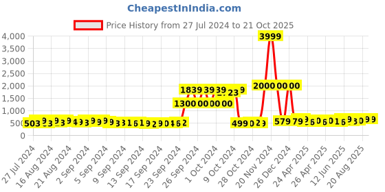 ajio.com clothing culture Floral Print Straight Tunic clothing culture Price History Graph from 27 Jul 2024 to 20 Oct 2025