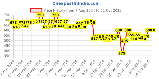 ajio.com aj art Floral Print Straight Tunic aj art Price History Graph from 7 Aug 2024 to 30 Oct 2025