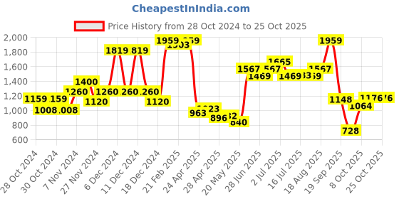 ajio.com united colors of benetton Floral Print Strappy A-Line Dress united colors of benetton Price History Graph from 28 Oct 2024 to 25 Oct 2025