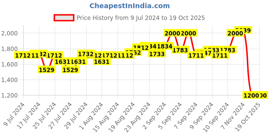 ajio.com project eve Floral Print Strappy Layered Top with Pants project eve Price History Graph from 9 Jul 2024 to 19 Oct 2025
