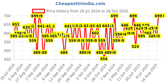 ajio.com cremlin clothing Floral Print Stretchable Jeans cremlin clothing Price History Graph from 26 Jul 2024 to 28 Oct 2025