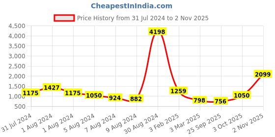 ajio.com cortina eyelet curtain Floral Print Stretchable Non-Slip Sofa Cover cortina eyelet curtain Price History Graph from 31 Jul 2024 to 2 Nov 2025