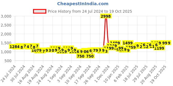 ajio.com sera Floral Print Suit Set sera Price History Graph from 24 Jul 2024 to 18 Oct 2025