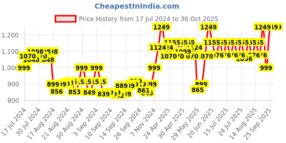 ajio.com sera Floral Print Suit Set with Neck Tie-Up sera Price History Graph from 17 Jul 2024 to 30 Oct 2025