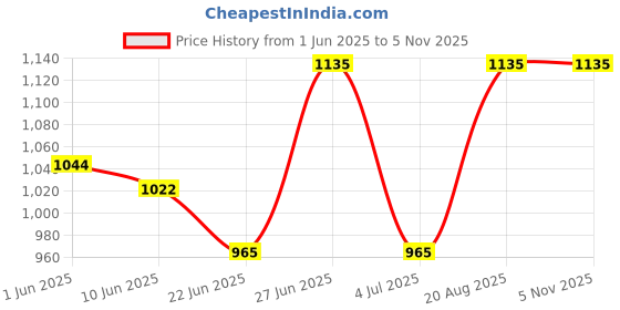 ajio.com nuevosdamas Floral Print Sun Hat nuevosdamas Price History Graph from 1 Jun 2025 to 3 Nov 2025
