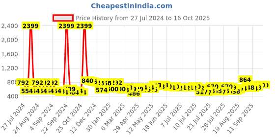 ajio.com mafatlal Floral Print Super King-Size Bedsheet with Pillow Covers mafatlal Price History Graph from 27 Jul 2024 to 16 Oct 2025