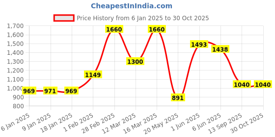 ajio.com mayfair homes london Floral Print Super King-Size Bedsheet with Pillow Covers mayfair homes london Price History Graph from 6 Jan 2025 to 30 Oct 2025