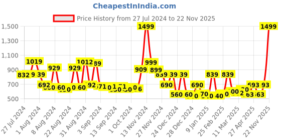 ajio.com cortina eyelet curtain Floral Print Super Stretchable One Seater Sofa Cover cortina eyelet curtain Price History Graph from 27 Jul 2024 to 22 Nov 2025