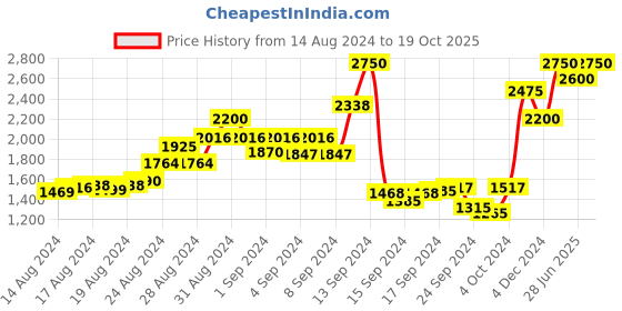 ajio.com indethnic Floral Print Supernet Kota Saree indethnic Price History Graph from 14 Aug 2024 to 19 Oct 2025