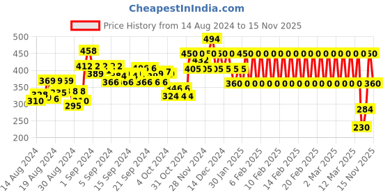 ajio.com ed-a-mamma Floral Print Sustainable Round-Neck T-Shirt ed-a-mamma Price History Graph from 14 Aug 2024 to 15 Nov 2025