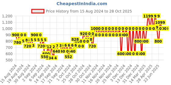ajio.com gap kids Floral Print Swimsuit gap kids Price History Graph from 15 Aug 2024 to 28 Oct 2025