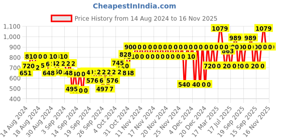 ajio.com gap kids Floral Print Swimwear Set gap kids Price History Graph from 14 Aug 2024 to 16 Nov 2025