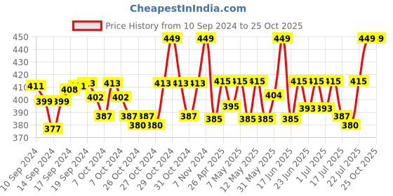 ajio.com haute sauce Floral Print Synthetic Scarf haute sauce Price History Graph from 10 Sep 2024 to 25 Oct 2025